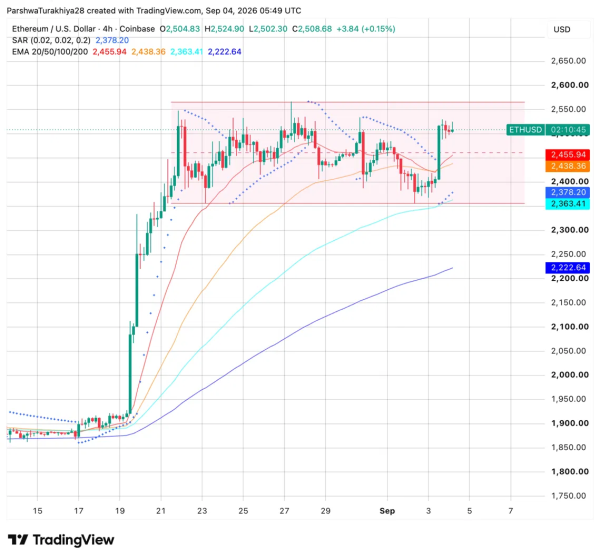 Прогноз цены на Ethereum: сможет ли ETH пройтись до $2,560 после 5% роста в четверг? Прогноз цены на Ethereum: сможет ли ETH пройтись до $2,560 после 5% роста в четверг?